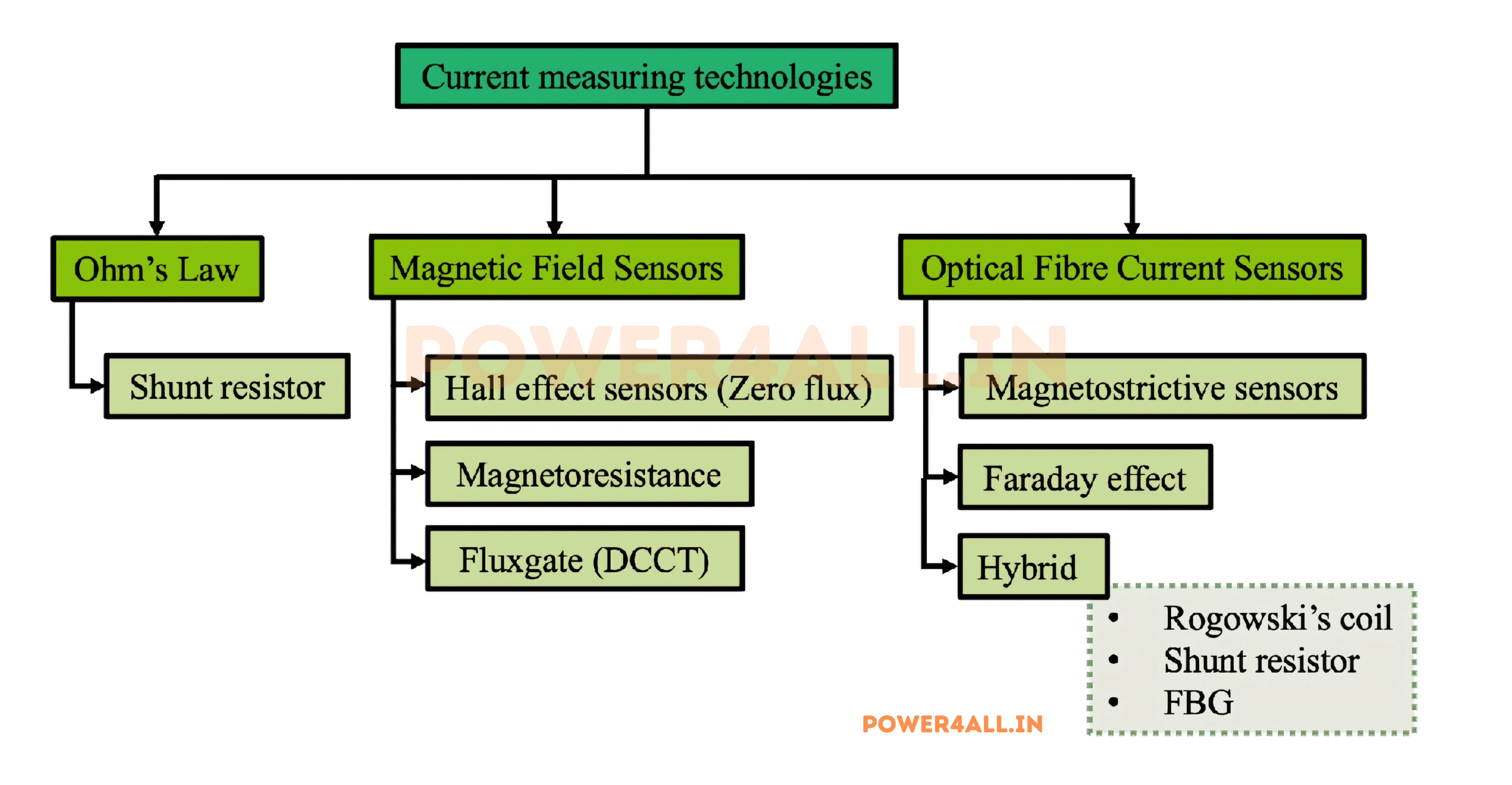 Current Measuring Techniques
